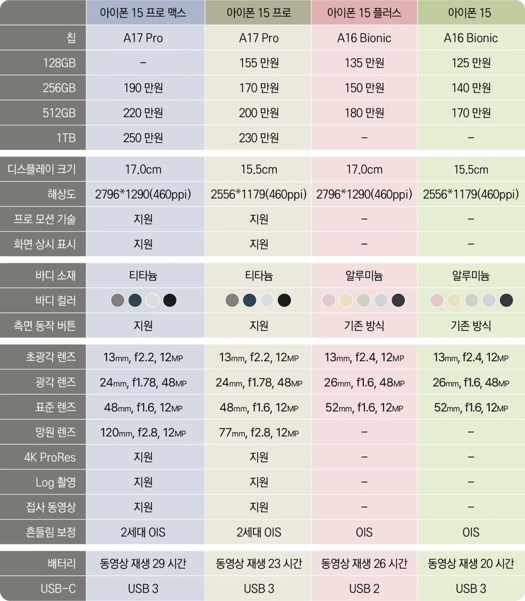 아이폰 15 vs 플러스 vs 프로 vs 프로맥스 차이점 간단 비교