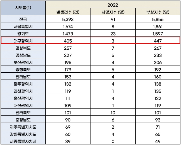 광역자치단체별 자전거 교통사고 현황